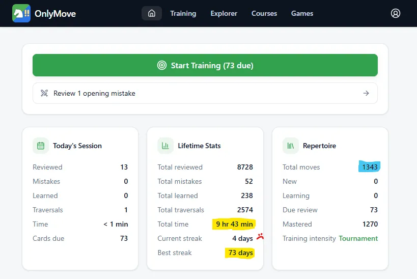 The OnlyMove dashboard: 1,343 moves in the repertoire, 1,270 of them mastered, and lifetime stats showing 8,728 reviews, 9 hr 43 min of training time, a current streak of 4 days and a best streak of 73.