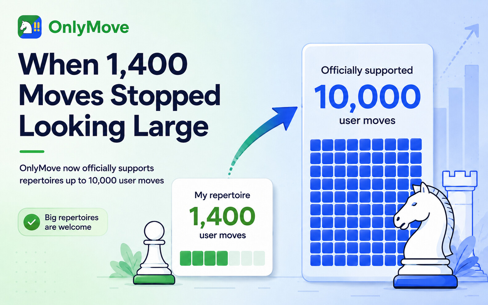 OnlyMove graphic comparing a personal repertoire of 1,400 user moves with official support for 10,000 user moves, illustrated with an upward arrow and chess pieces.