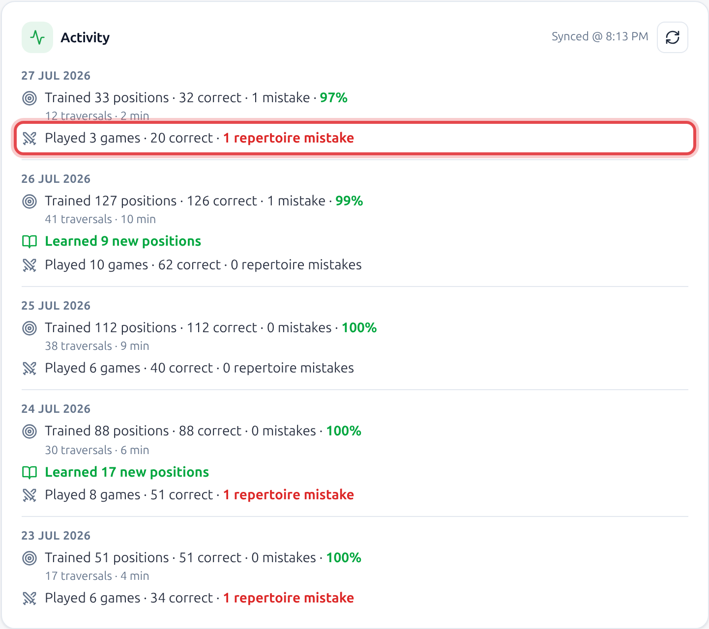 The dashboard Activity feed. Today’s "Played 3 games · 20 correct · 1 repertoire mistake" line is outlined in red; both the correct moves and the repertoire mistake feed spaced repetition.
